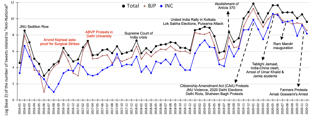 Figure 4: Timeline of the use of “anti-national” by politicians between 2016 and 2020 (log scale)