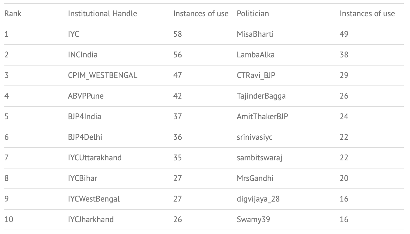 Table 3: Politicians and Institutional/political handles with over 200,000 followers that most use the text ‘anti-national’ between 2016 and 2020