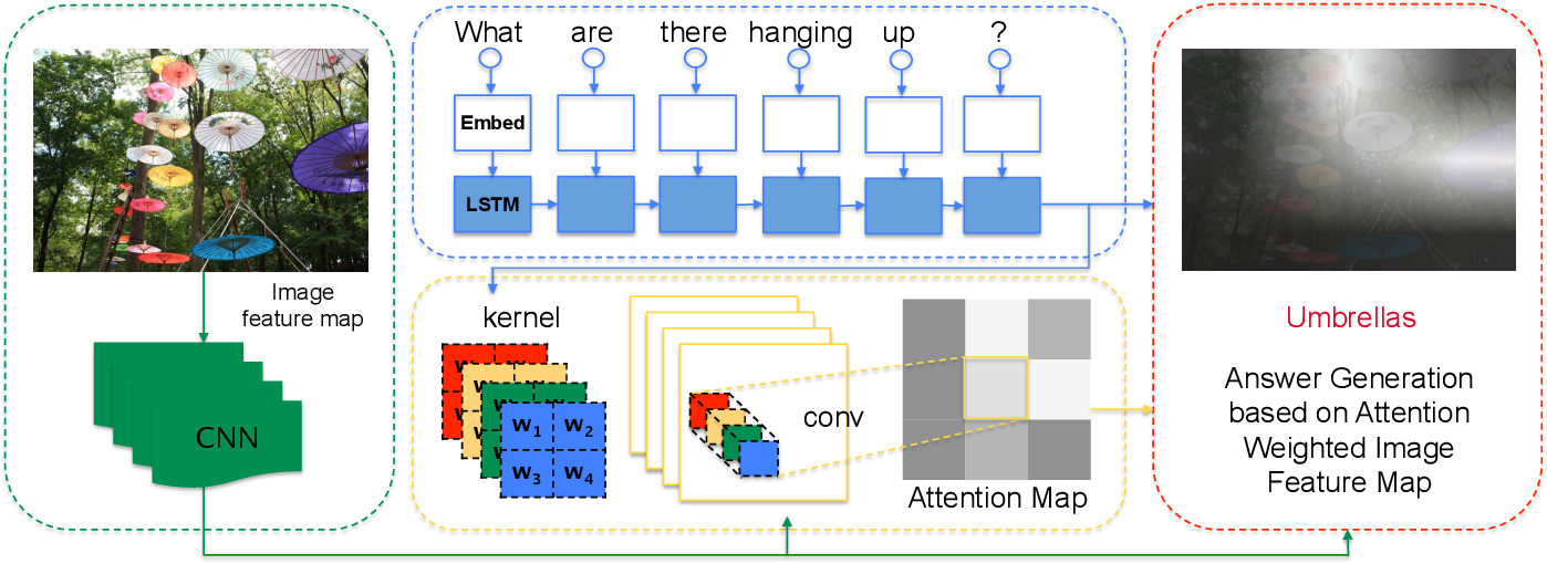 Attention Models in Neural Networks