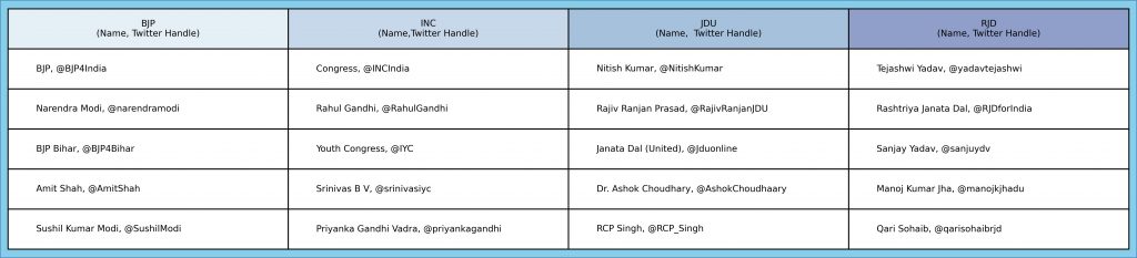 Table 1: Most retweeted politicians, by other Bihar politicians, from the four key parties in the state