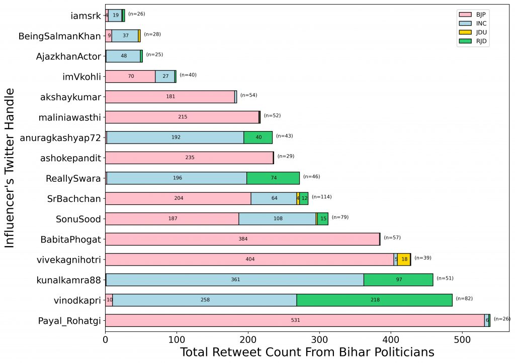 Figure 6: Celebrities and Influencers most retweeted by Bihar politicians across for key parties between January 2018 and October 2020.