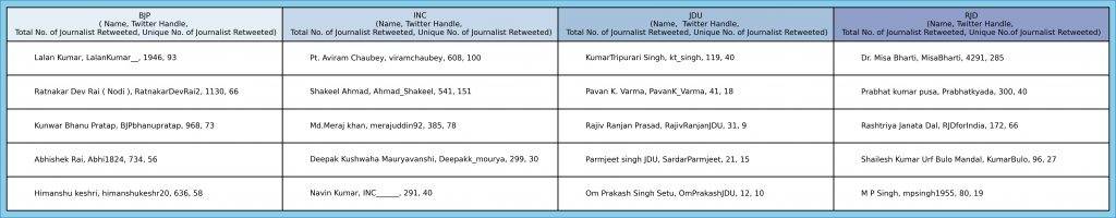 Table 2: Politicians most engaged with journalists from the four key Bihar parties