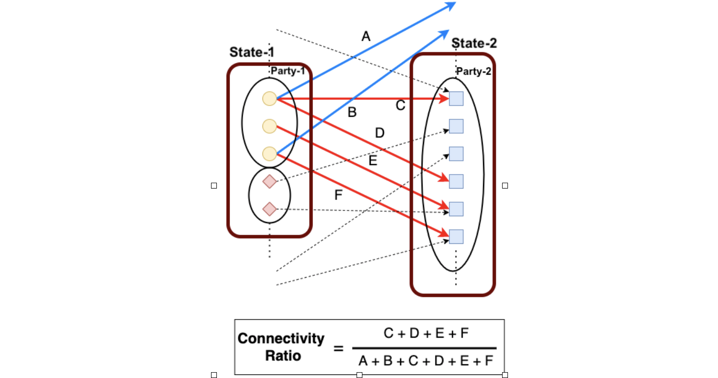 Figure 2: Connectivity between Party-1 of State-1 with another Party-2 of State-2, shown in a bipartite graph representation.
