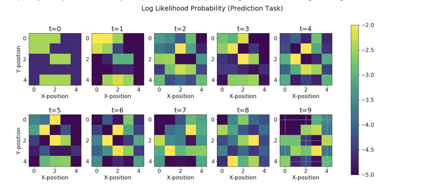Log-Likelihood of the normalized probabilities estimated for each state (ONLY bump)
