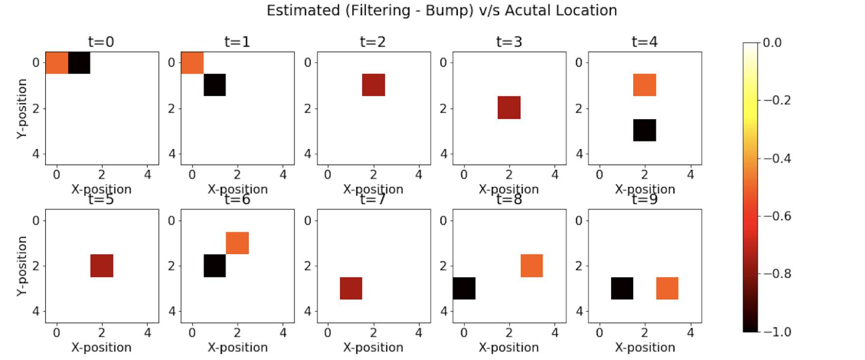 Estimated v/s Actual Location at each timestep (ONLY bump observations)