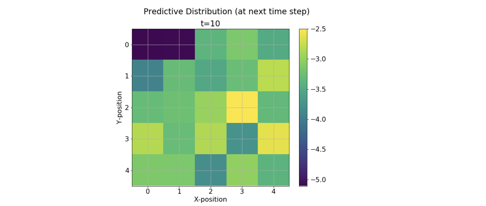 Prediction log-likelihood probabilities at the next time step (t = 10) using all evidence
