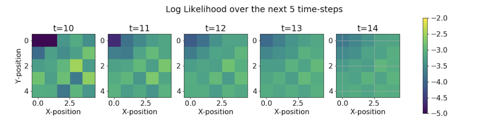 Prediction log-likelihood probabilities at the next 5 time steps using all evidence