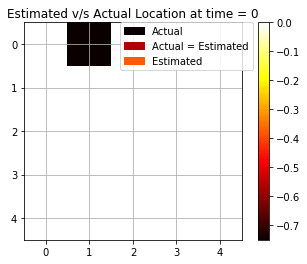  Dynamic Estimated v/s Actual Location at each timestep (Smoothing Task)