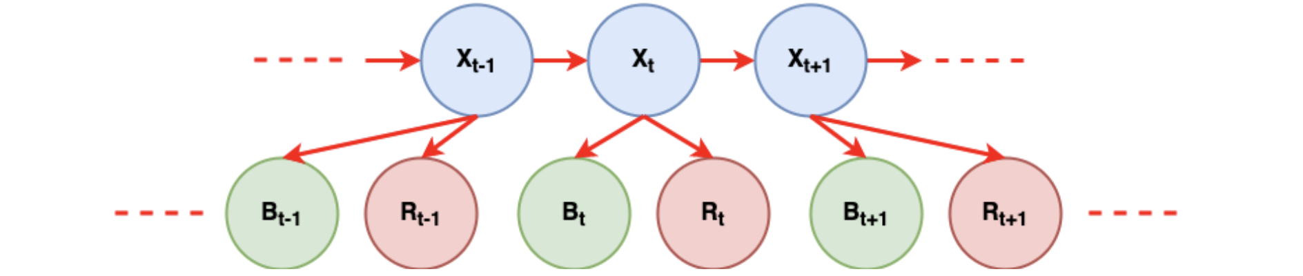 Bayesian Network showing the causal cause-effect relationships