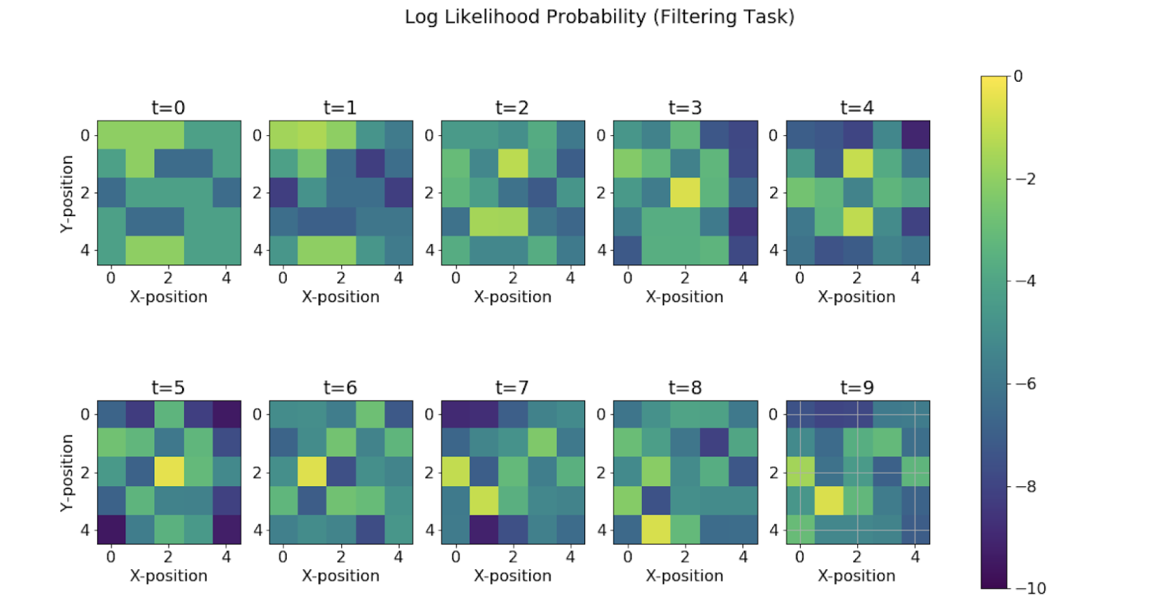 Log-Likelihood of the normalized probabilities estimated for each state by filtering task